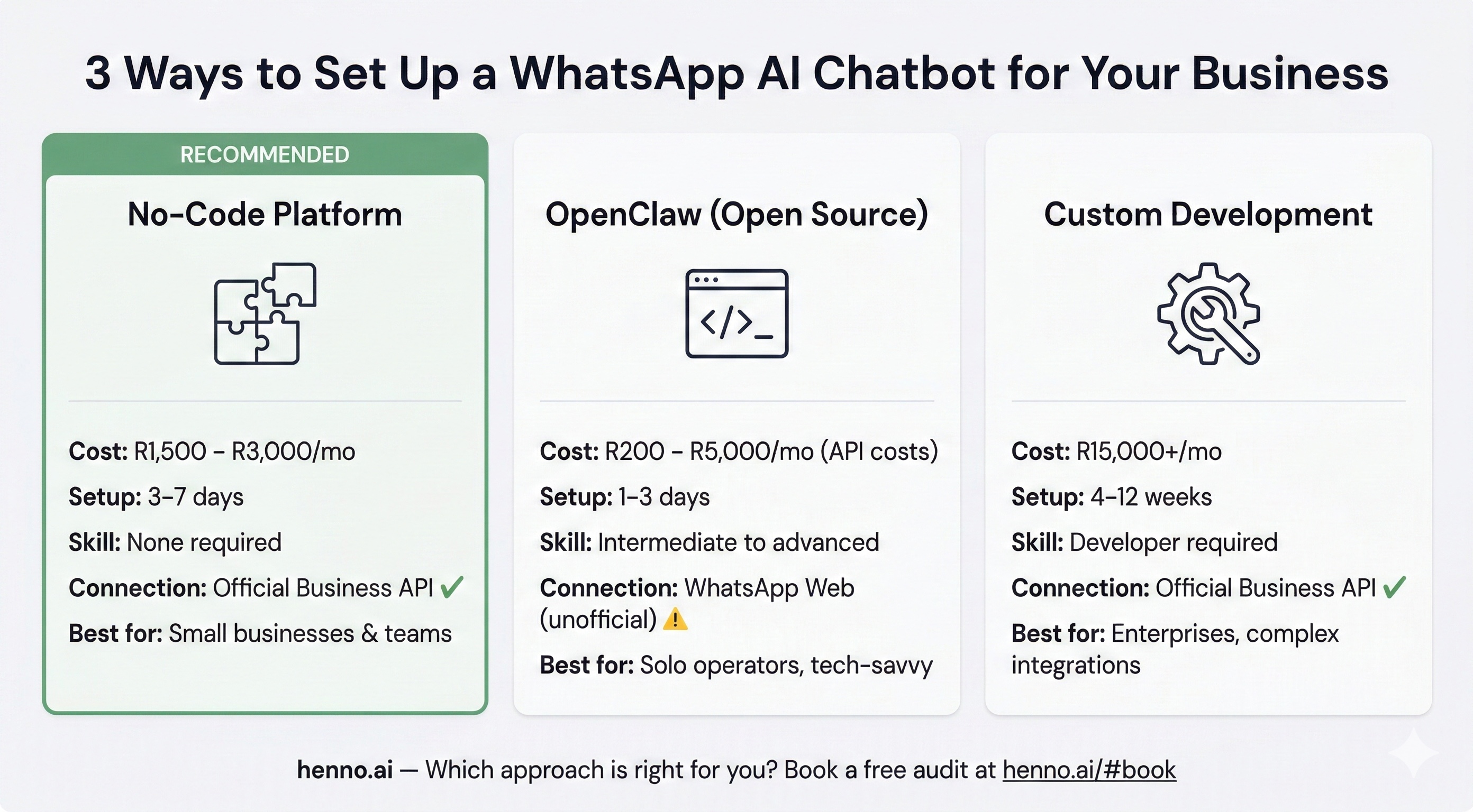 Infographic comparing 3 ways to set up a WhatsApp AI chatbot: No-Code Platform (R1,500-R3,000/mo, recommended), OpenClaw open source (R200-R5,000/mo, unofficial), and Custom Development (R15,000+/mo)